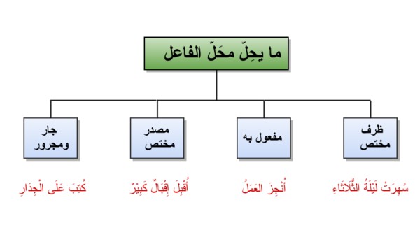 الفعل و نائبه كفايات لغوية 1 المقررات
